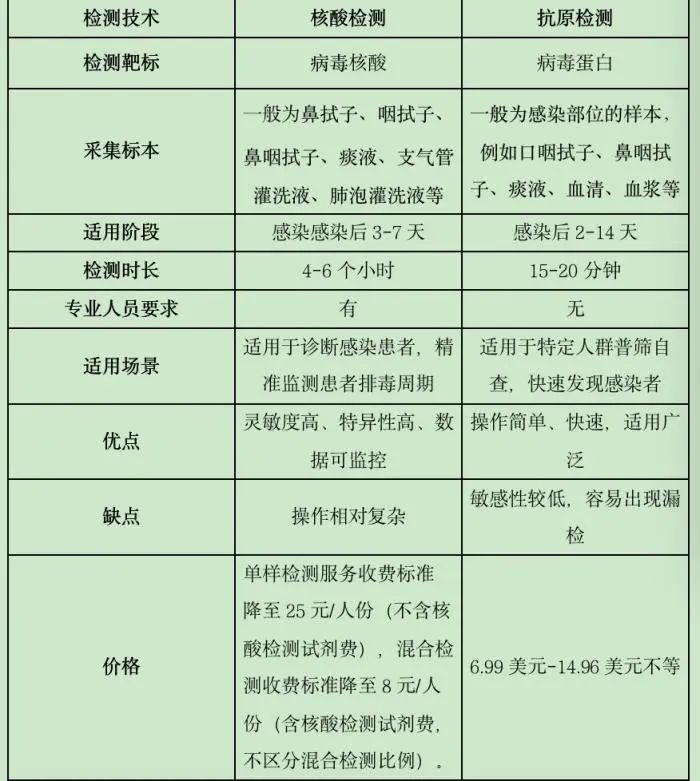 新冠抗原检测产品即将开售 定价策略与替代性分析